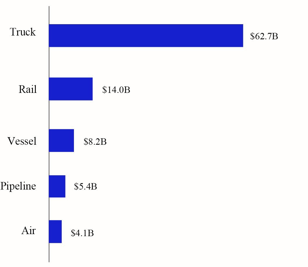 Figure 1 North American Freight by Mode, November 2019 Bureau of